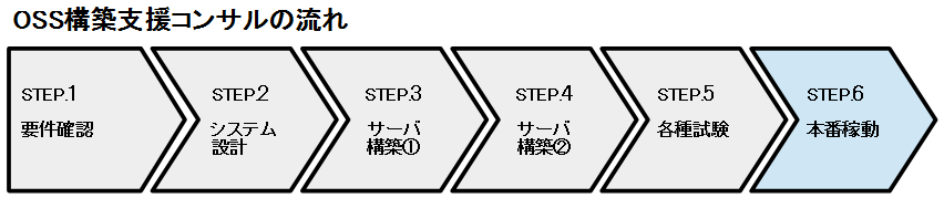 OSS構築支援コンサルの流れ