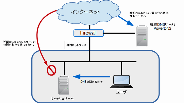 DNSサーバ構築