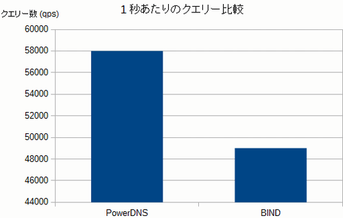 1秒あたりのクエリー比較