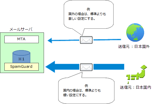 国ごとの流量制限の図