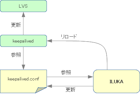 「ILUKA」の機能