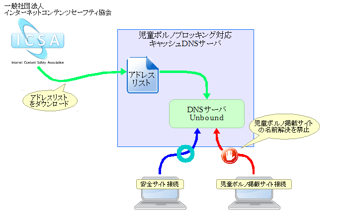 unboundを使用した児童ポルノブロッキング対応の図