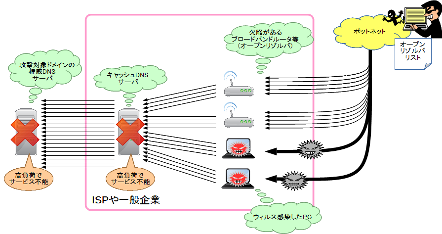 unboundで水責め攻撃に対応：水責め攻撃の仕組み