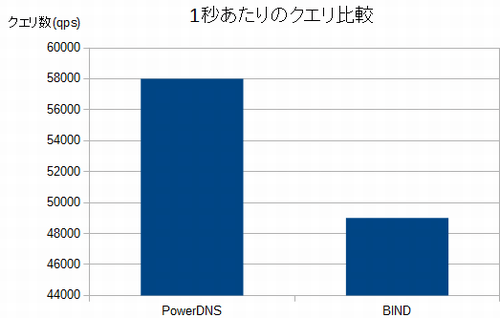 クエリ数