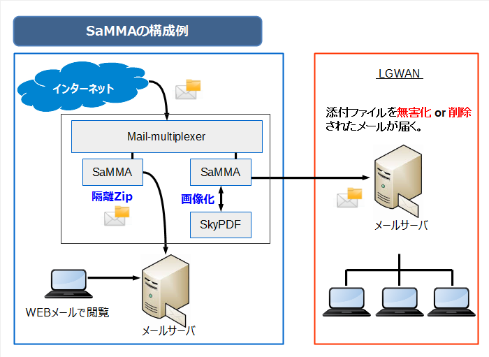 SaMMA構成例