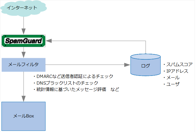 SpamGuard_DMARCフロー画面