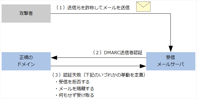 SpamGuard_DMARCフロー画面2