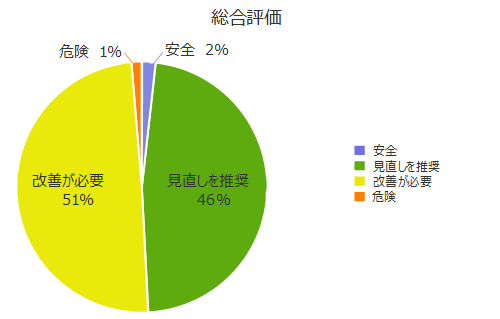 MSchecker総合評価-現在