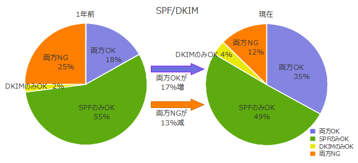 SPF／DKIM-比較