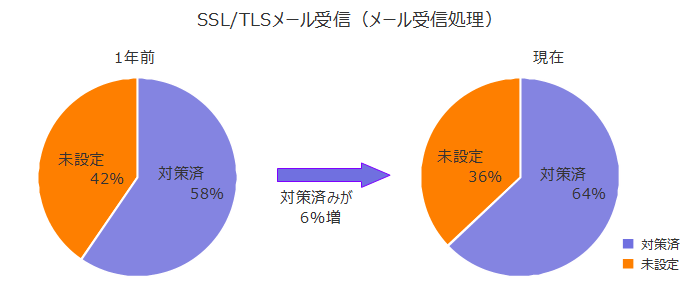 SSL／TLSメール受信