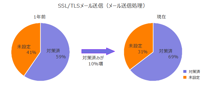 SSL／TLSメール送信