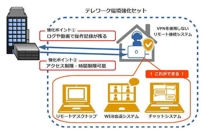 テレワーク環境強化セット図