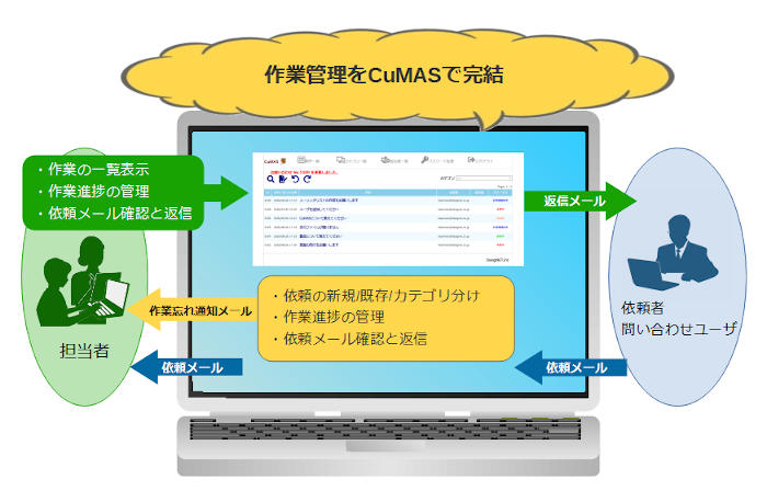 CuMAS機能追加イメージ