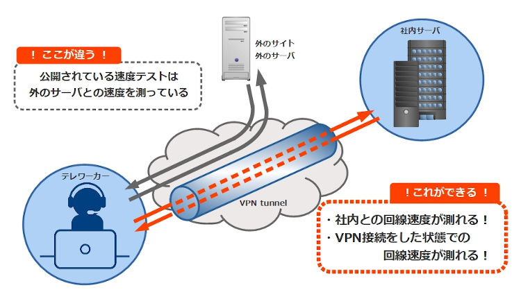 スピードテストシステムイメージ