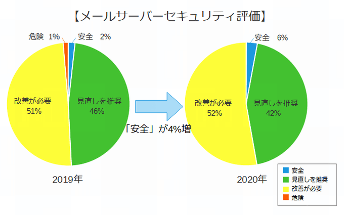 メールサーバーセキュリティ評価