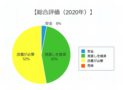 総合評価（2020年）