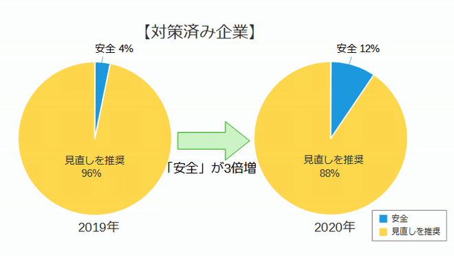 対策済み企業