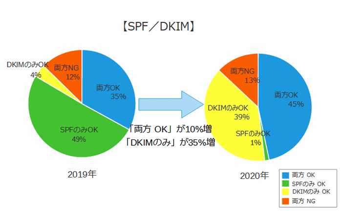 SPF／DKIM