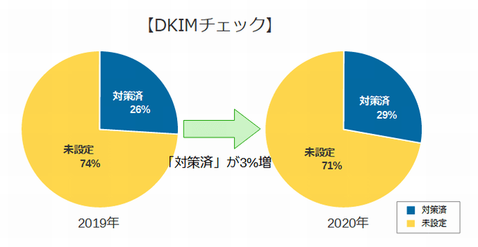 DKIMチェック