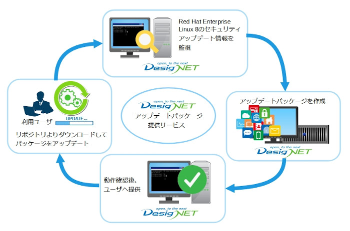 アップデートパッケージ提供サービスイメージ