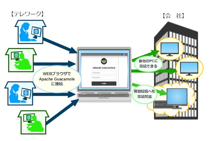 ApacheGuacamoleのイメージ