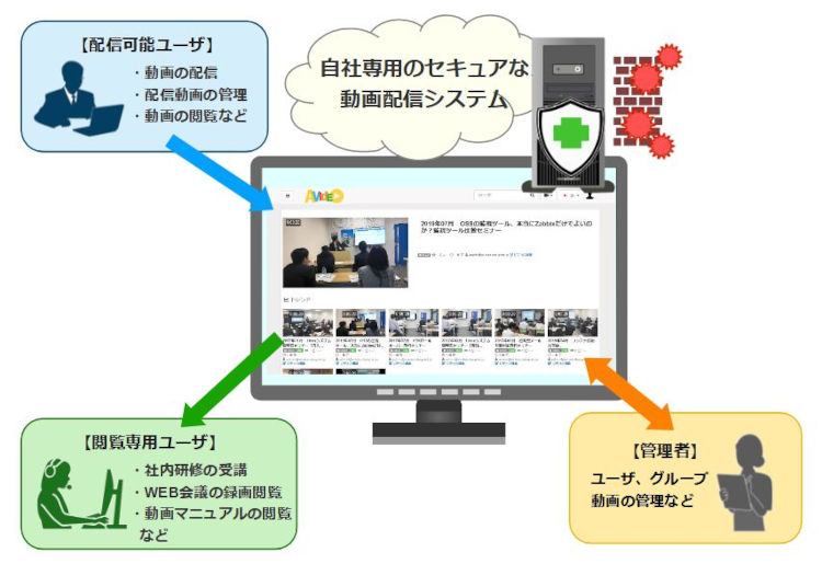 AVideo利用イメージ