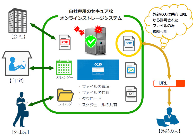 Nextcloudの利用イメージ