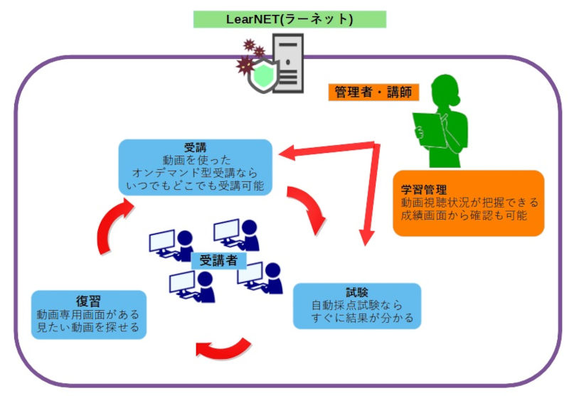 LearNETのイメージ