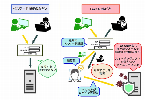 FathAuthのイメージ