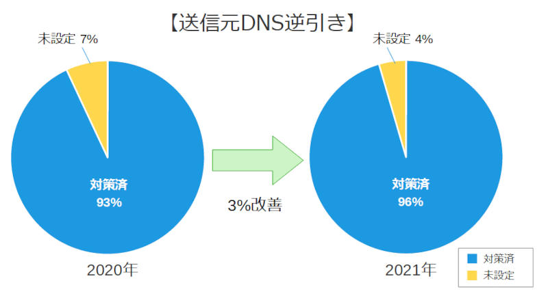 送信元DNS逆引き