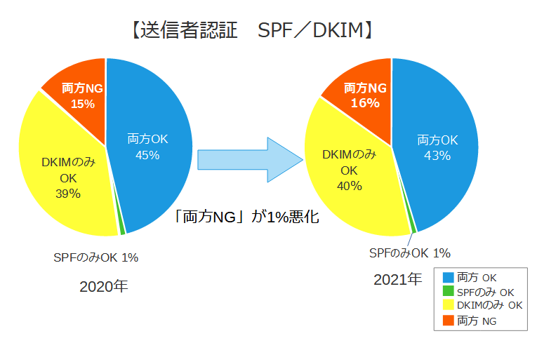 送信者認証SPF/DKIM