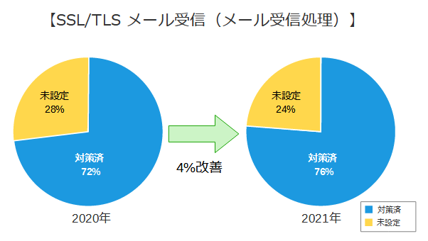 SSL/TLSメール受信