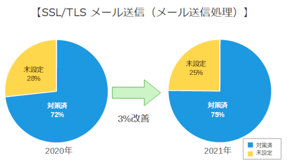 SSL/TLSメール送信