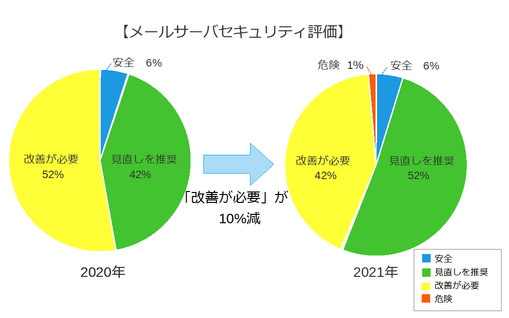 メールサーバーセキュリティ評価