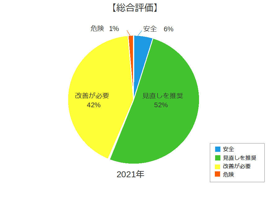 総合評価（2021年）