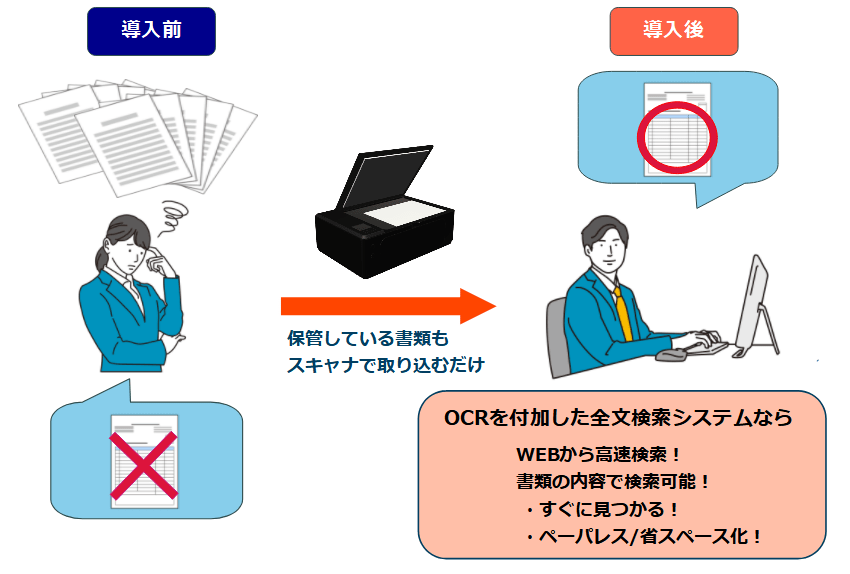 OCRを付加した全文検索システム使用イメージ