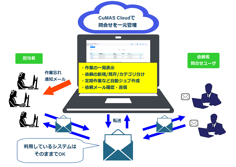 CuMAS cloudイメージ