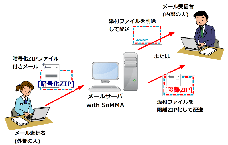 SaMMA『暗号化ZIPファイル無害化機能』利用イメージ