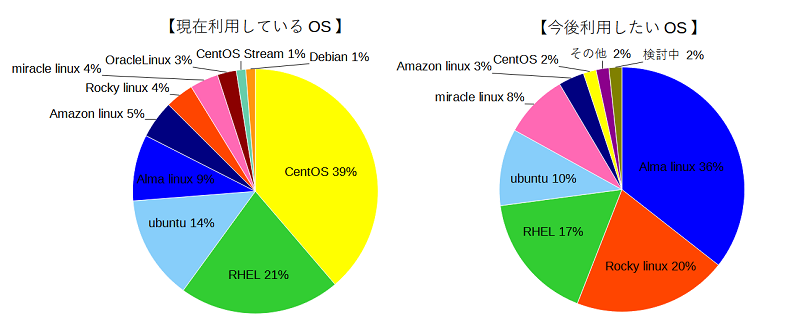 利用OS