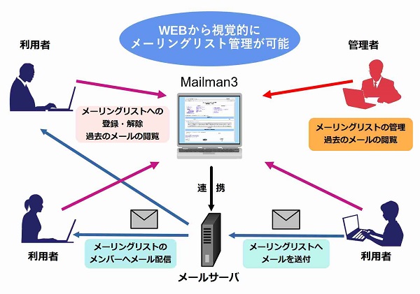 Mailman3利用イメージ