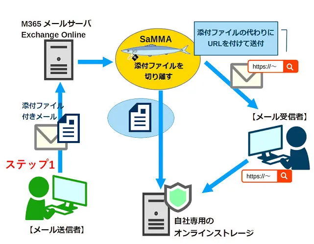 SaMMAを利用する場合