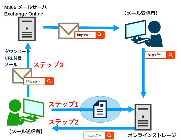 SaMMAを利用しない場合