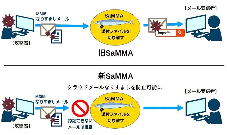 SaMMAクラウドサービス連携機能イメージ
