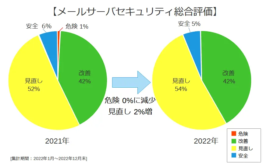 メールサーバセキュリティ評価