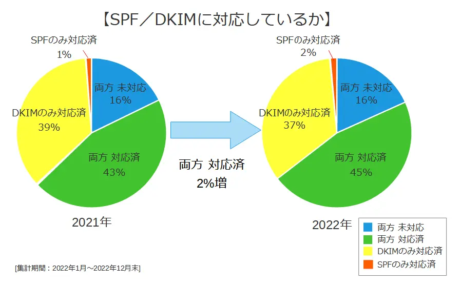 SPF/DKIMに対応しているか