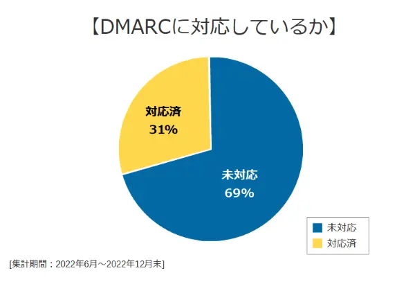 DMARKに対応しているか