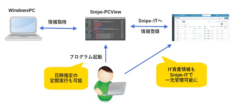 Snipe-PCView利用イメージ