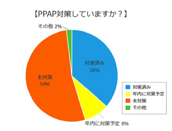 PPAP対策