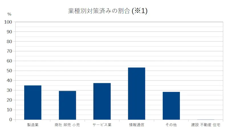 業種別対策済みの割合