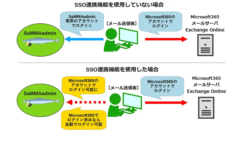 SSO連携機能使用イメージ